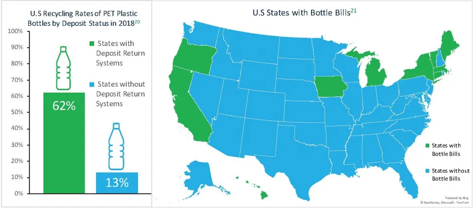 2018年美国PET塑料瓶按存放状态分类的回收率