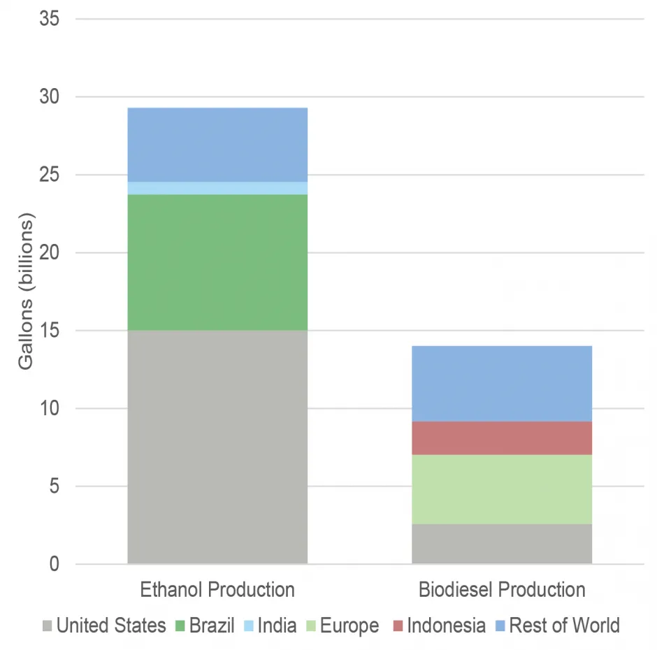 世界燃料乙醇和生物柴油产量，2021年