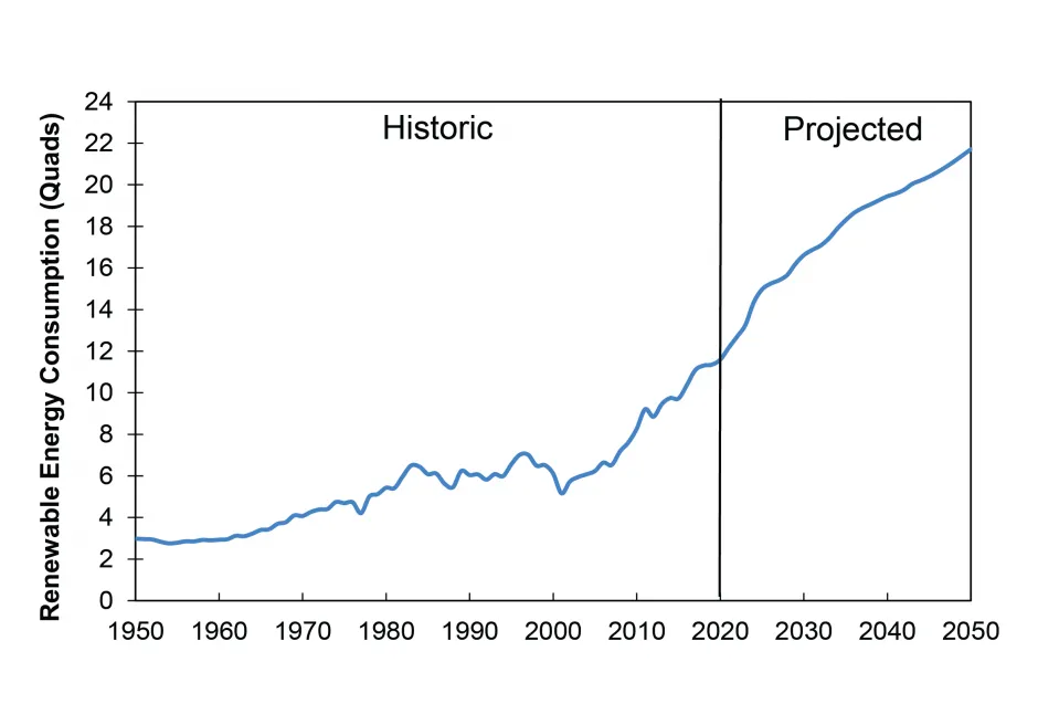美国可再生能源消费:历史和预测