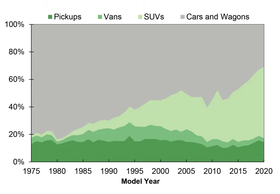 1975-2020年按车型划分的新市场份额