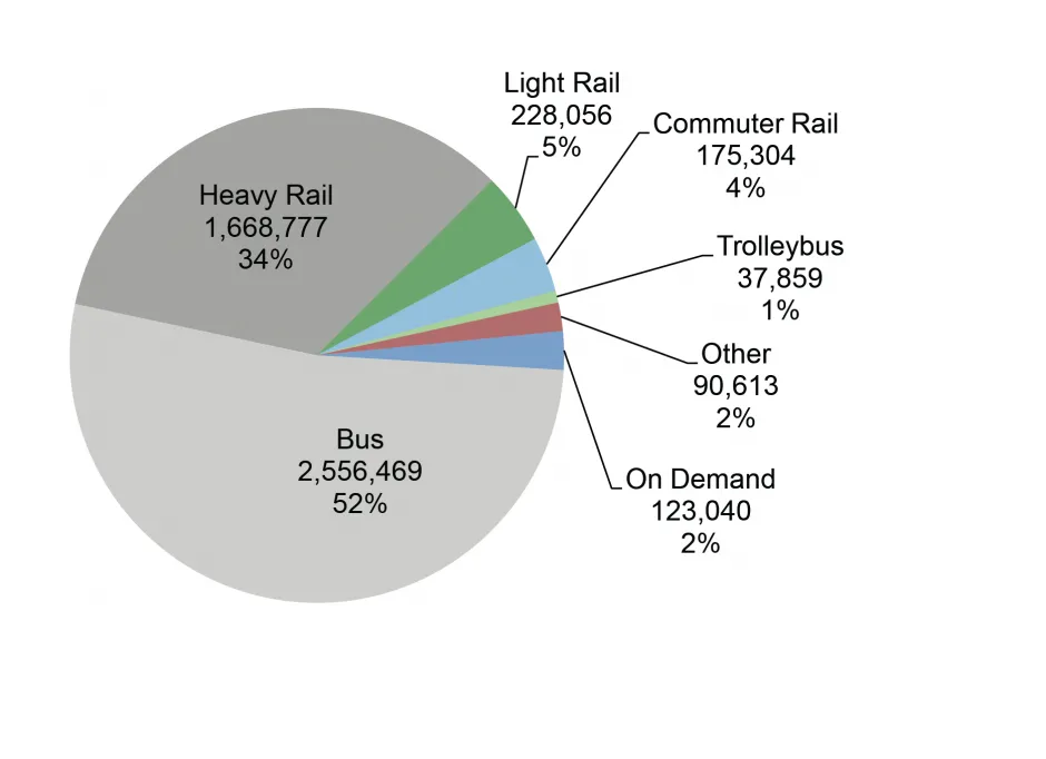 2021年公共交通客流量(旅客旅行的数量)