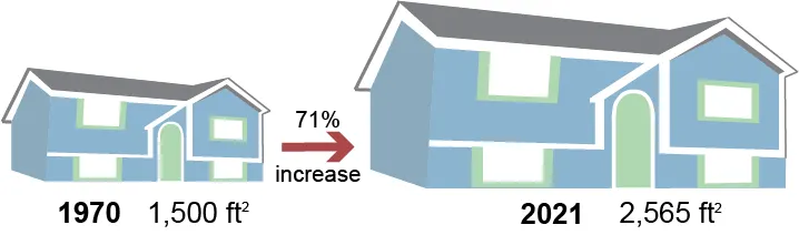 1970年和2021年美国新建单户住宅的平均面积