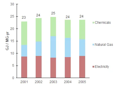 安娜堡水处理厂生命周期的能源消耗