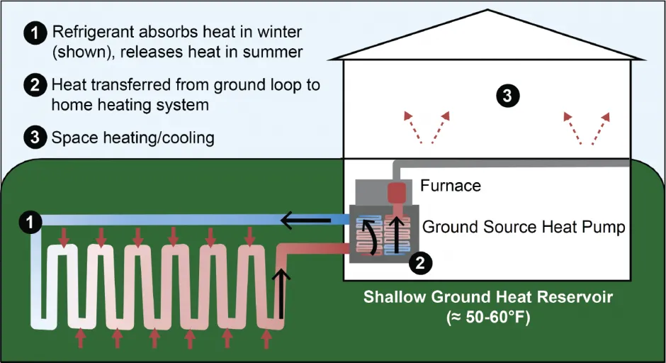 地源热泵在住宅供暖中的应用