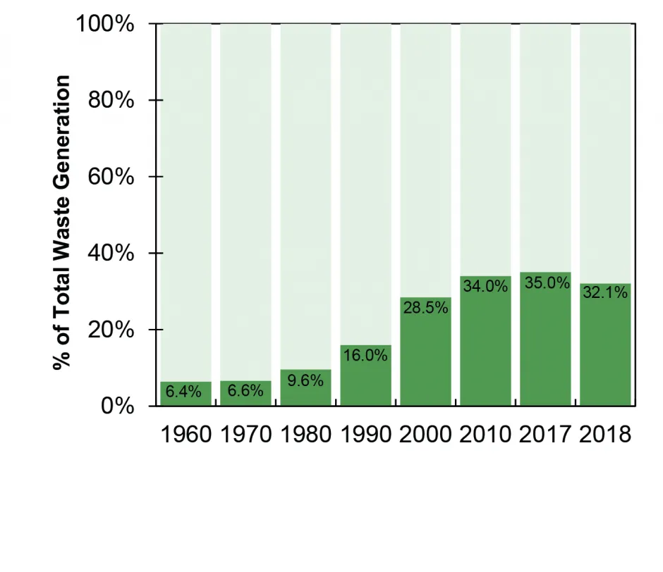 美国城市固体废物回收，1960-2018