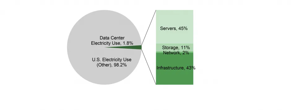 美国数据中心的用电量，按最终用途分列