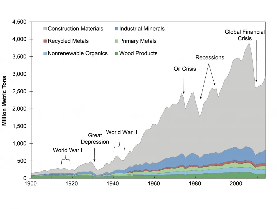 美国非燃料材料消费，1900-2014
