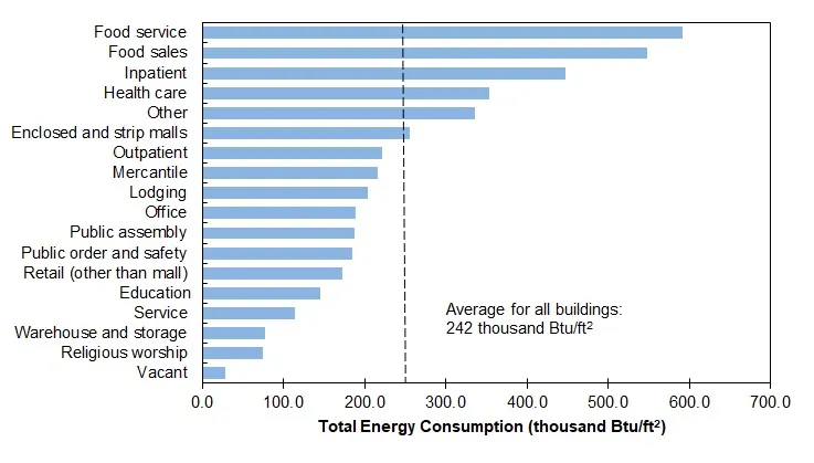 总能耗，美国商业建筑，2012