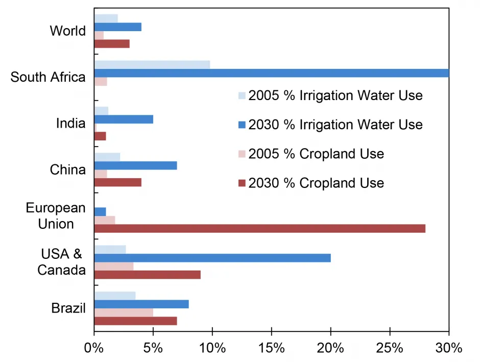 生物燃料所需耕地和灌溉用水的百分比，2005年与2030年